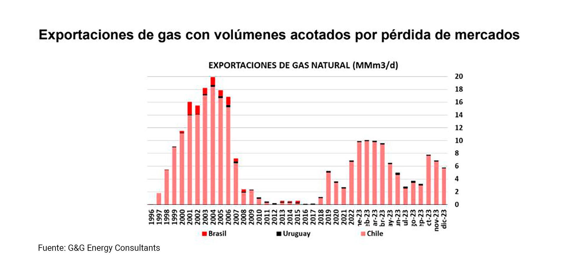 Gas Exportaciones Chile Gerold