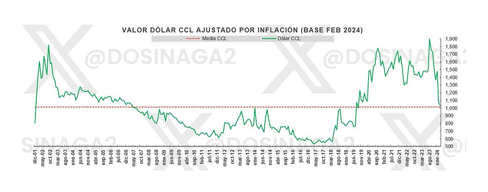 CCL Inflación