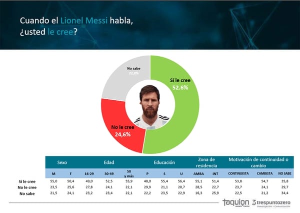 Cuadro sobre la credibilidad de Lionel Messi