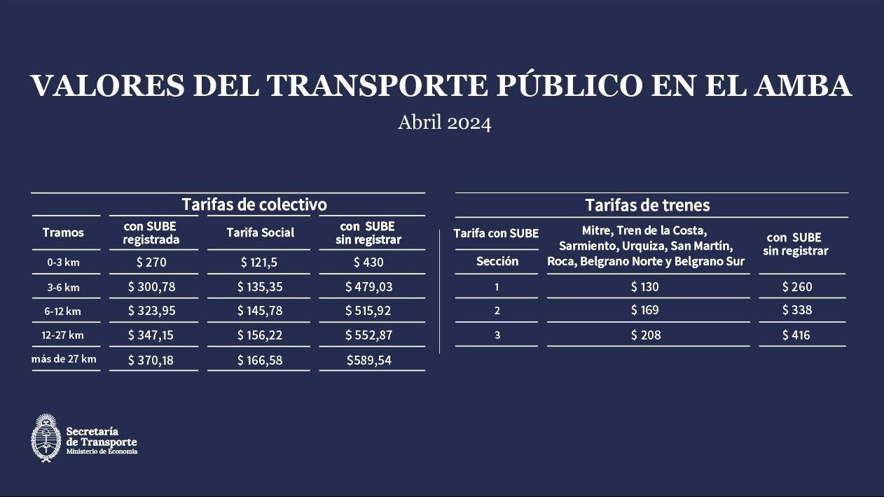 Boleto de trenes y colectivos: cuánto sale el pasaje tras el aumento y cómo  registrar la SUBE para pagar más barato - Infobae