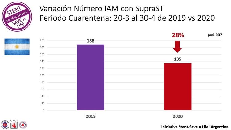 En la Argentina se registró una caída del 28% de pacientes que consultaron por infarto cardíaco