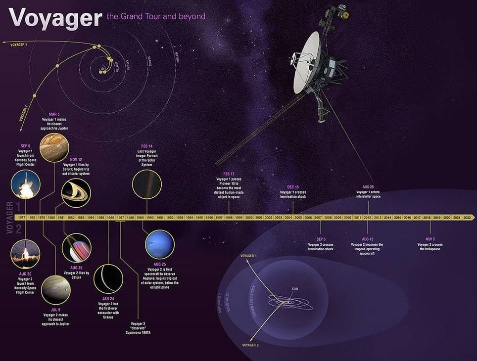 Trayectorias de las naves Voyager 1 y 2 que viajan por la inmensidad del espacio (NASA)
