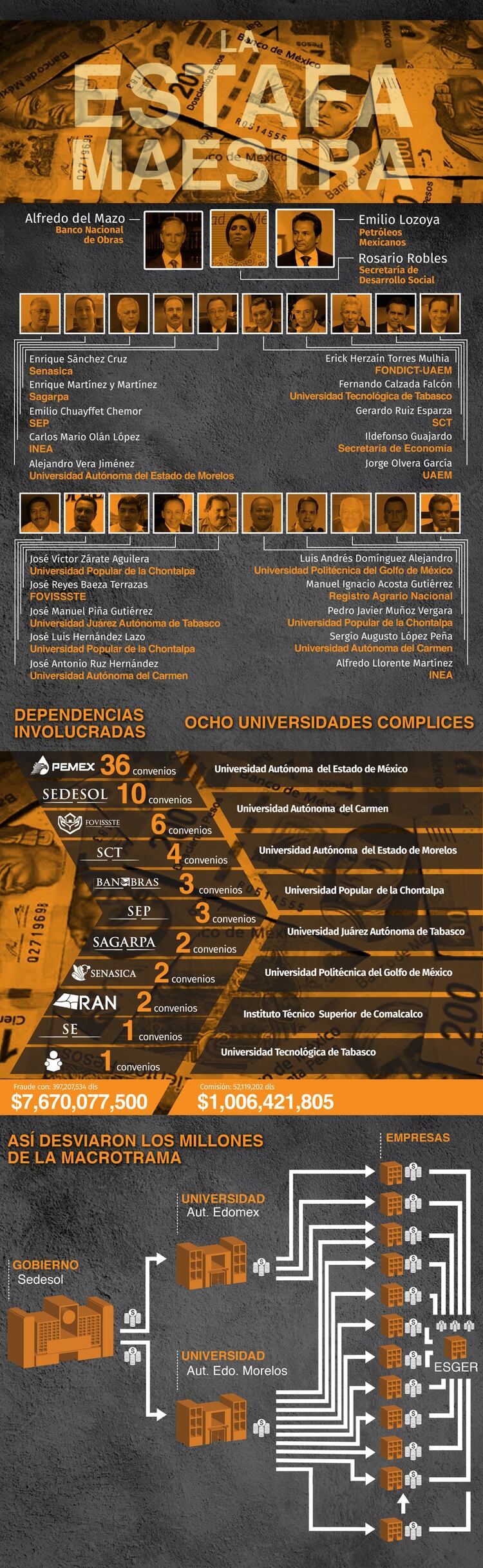 Según la investigación, La Estafa Maestra, así operaron los desvíos millonarios de instituciones públicas. (Infografía: Infobae México/Jovani Silva)