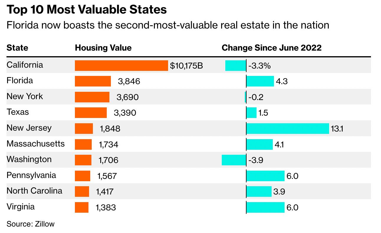 El mercado inmobiliario de Florida muestra un crecimiento del 4,3% desde junio de 2022, mientras que California registra un descenso del 3,3%. (Zillow)