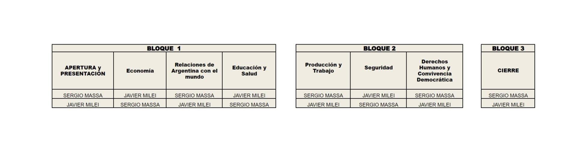 El esquema del tercer debate presidencial 2023.