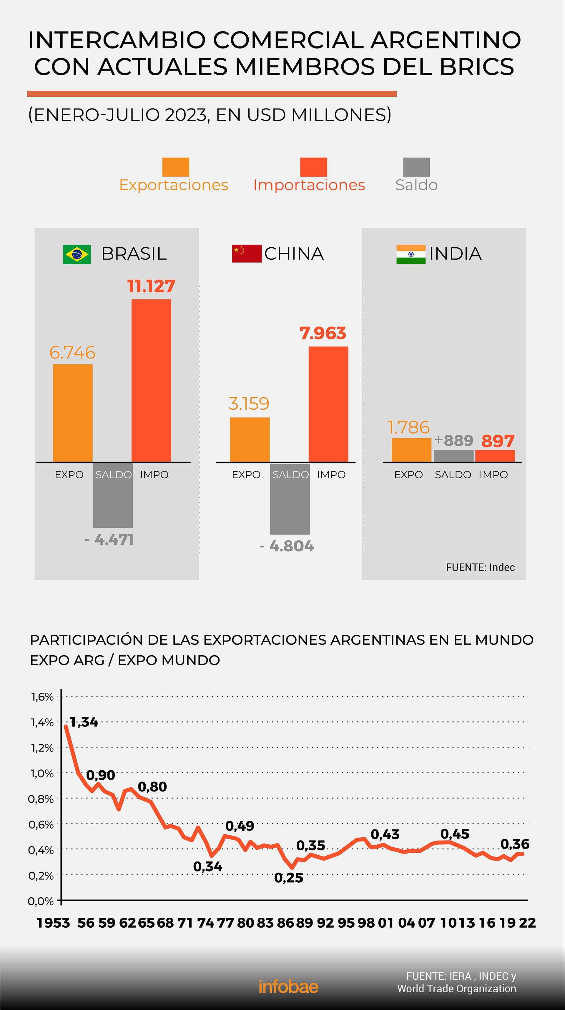 Algunos datos útiles sobre los BRICS