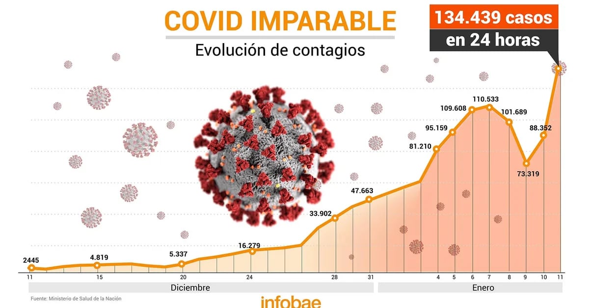 COVID imparable: Argentina volvió a superar su récord de contagios con 134.439 casos en un día