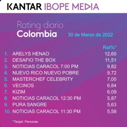 Rating Colombia Wednesday, March 30, 2022. Photo: Twitter