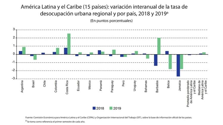 Un gráfico de la CEPAL y la OIT sobre la desocupación urbana entre el primer semestre de 2018 y el mismo período de 2019