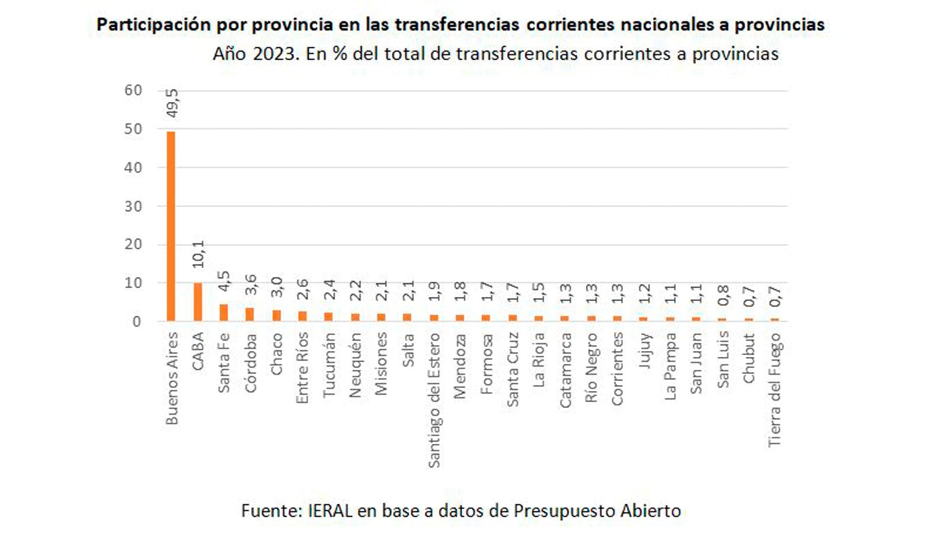 Provincia de Buenos Aires: gasto, impuestos y fondos federales