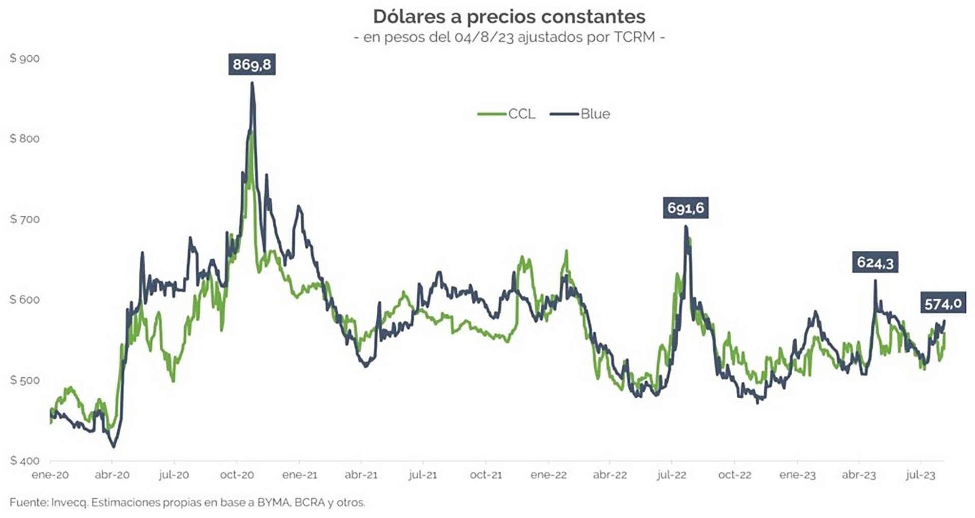 dolar blue pecios constantes agosto 2023 Invecq