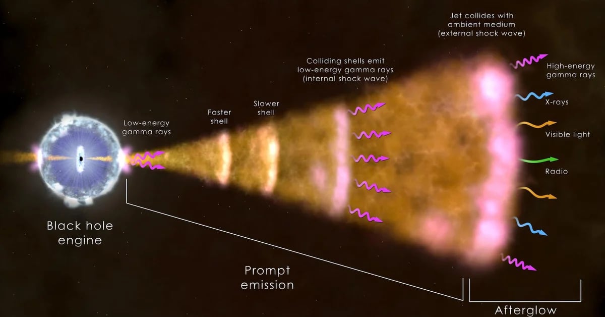 They discovered the brightest gamma-ray burst ever