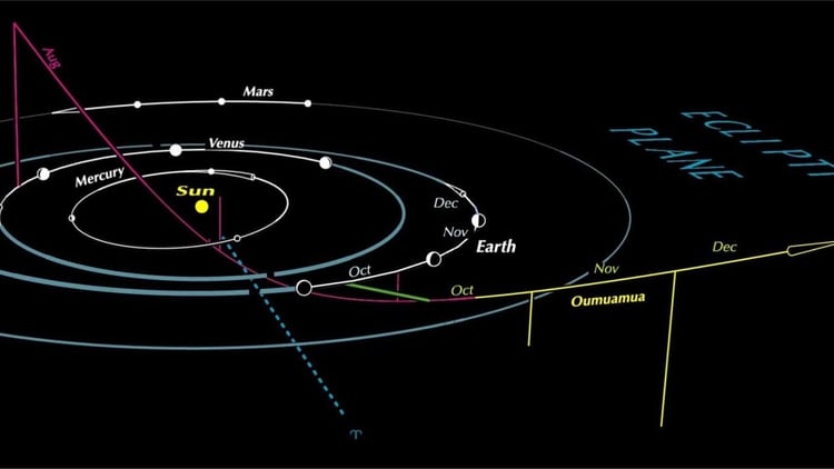 Oumuamua (oh-MOO-ah-MOO-ah), es el primer objeto interestelar conocido en viajar a través de nuestro sistema solar