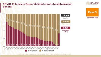 La entidad con más ocupación en camas de hospitalización general y con ventilador es la Ciudad e México (Foto: Ssa)