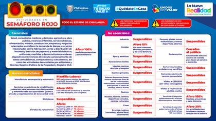 El gobierno de Chihuahua informó sobre las actividades que están permitidas  tras anunciar que la entidad regresa a semáforo rojo por COVID-19 (Foto: Twitter/@GobiernoEdoChih)
