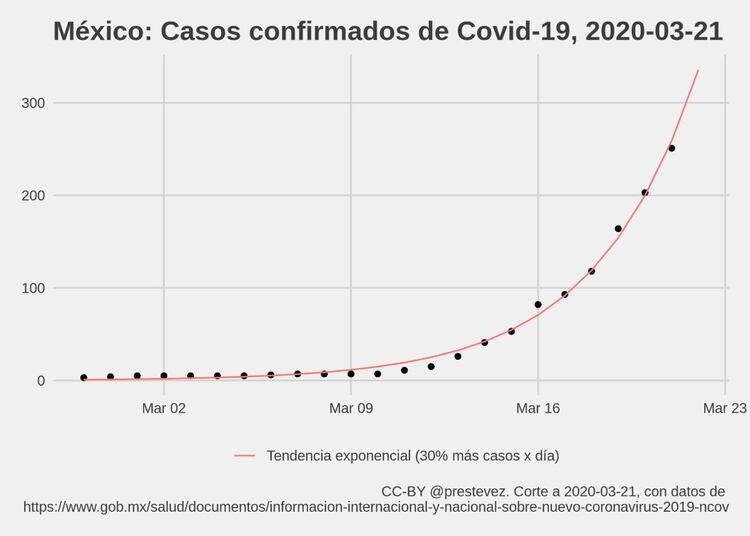Gráfica que presenta una extrapolación de la línea de tendencia indicando cuántos casos habría en un día asumiendo que la tendencia se mantiene. Foto: Twitter @prestevez