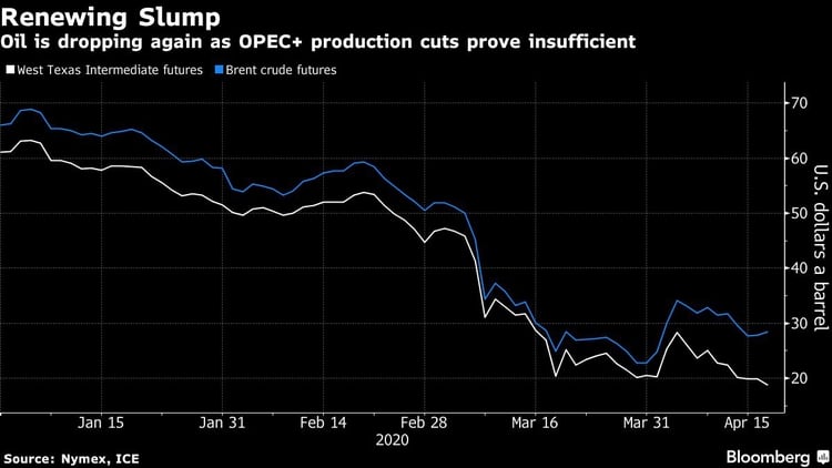 La caída se profundizó tras constatarse que los recortes de la OPEP no eran suficientes
