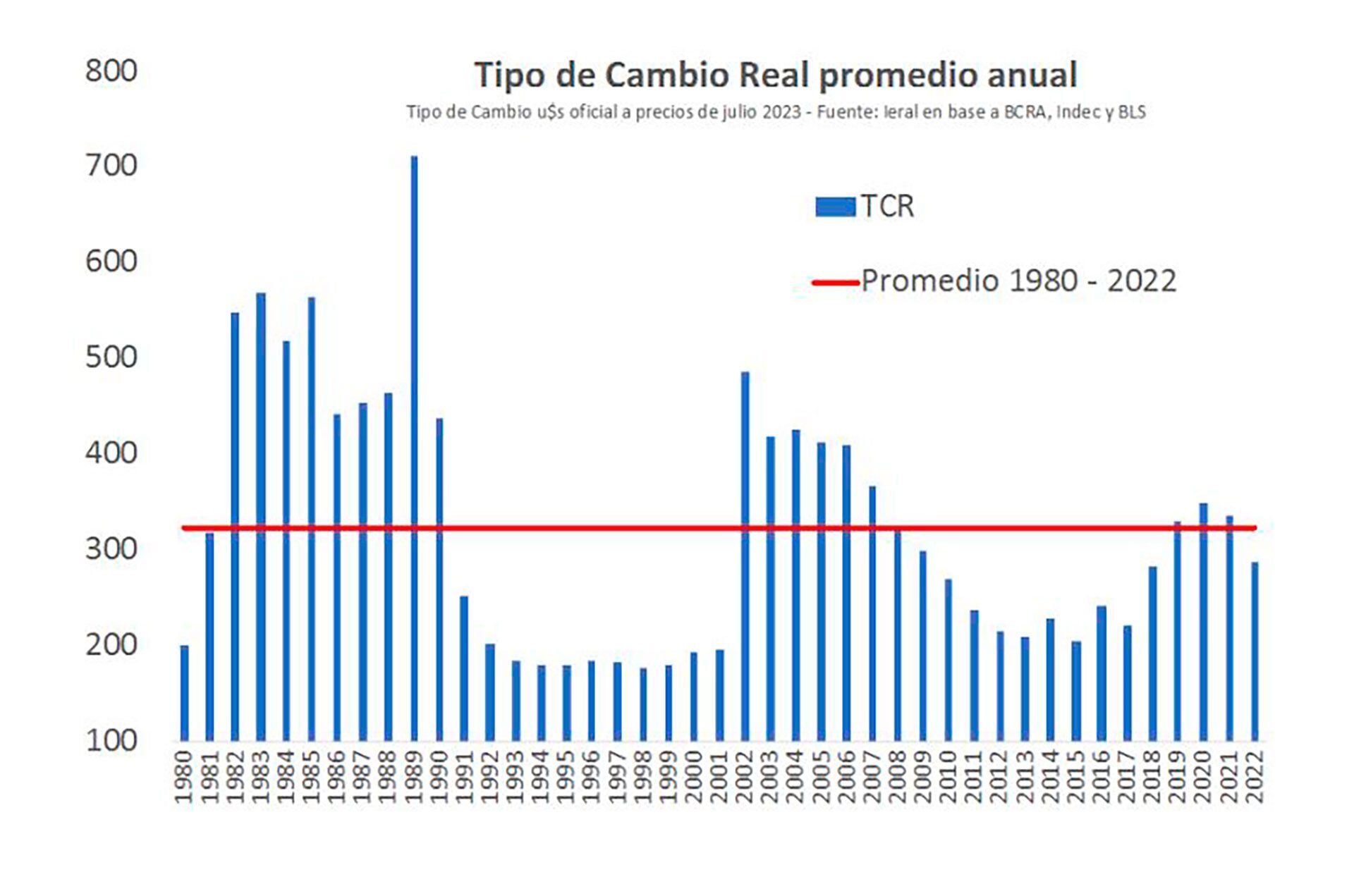 Leral Reyes Dólar Devaluación Reservas