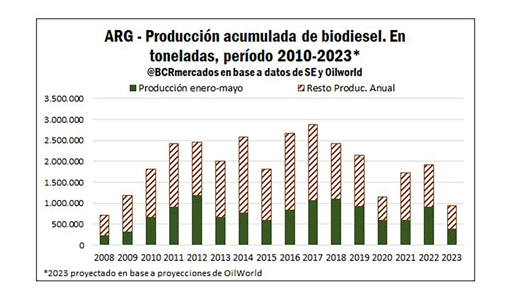 Biocombustibles en la Argentina y Brasil