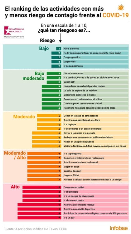 La lista de las actividades de mayor riesgo de exposición y contagio ante el virus SARS-CoV-2 (Infografía: Marcelo Regalado)