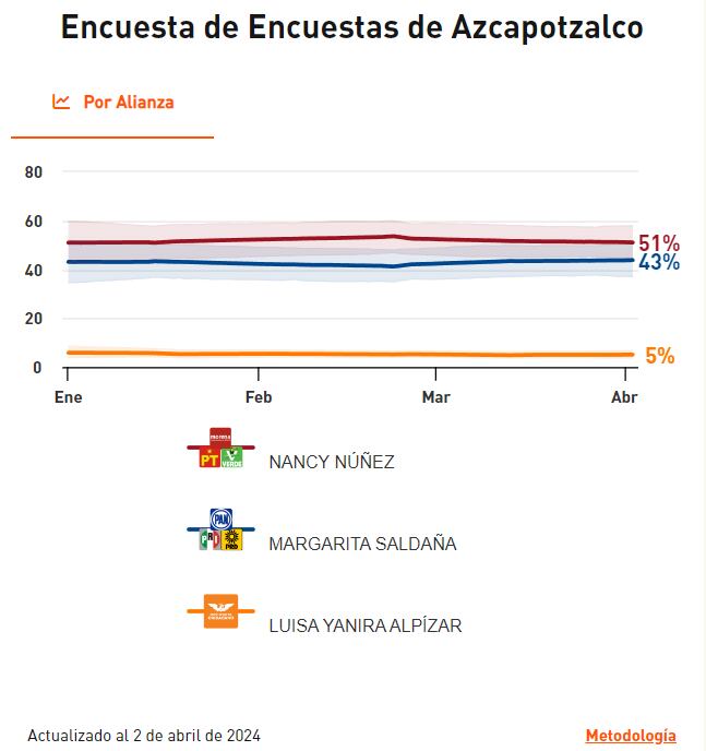 Las preferencia en el electorado muestran a Nancy Núñez como la opción que cuenta con más apoyo. (Polls/Captura de pantalla).