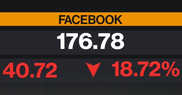 Por su mal balance, su falta de crecimiento y las declaraciones de Mark Zuckerberg sobre la negación del Holocausto como libertad de discurso, Facebook perdió casi USD 120.000 millones.