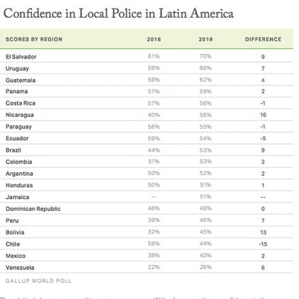 Nivel de confianza policial en México en comparación con América Latina.  (Foto: Gallup)