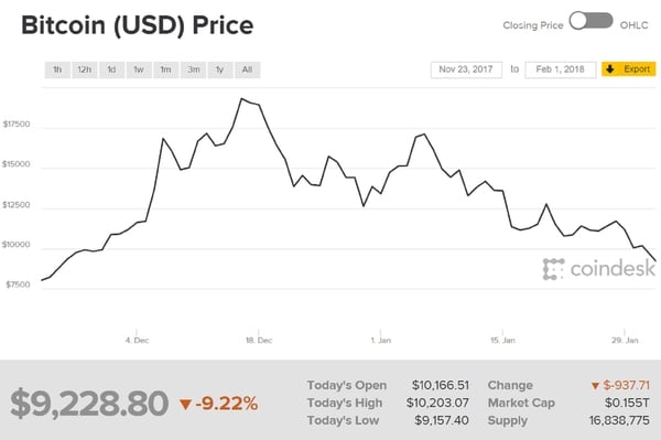 El precio del bitcoin retornó a valores de fines de noviembre, tras el furor de diciembre