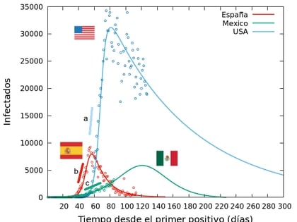 Gráfica de la comparación entre México, Estados Unidos y España en relación a casos confirmados de COVID-19 (Foto: Cortesía/ Octavio Miramontes/ UNAM)