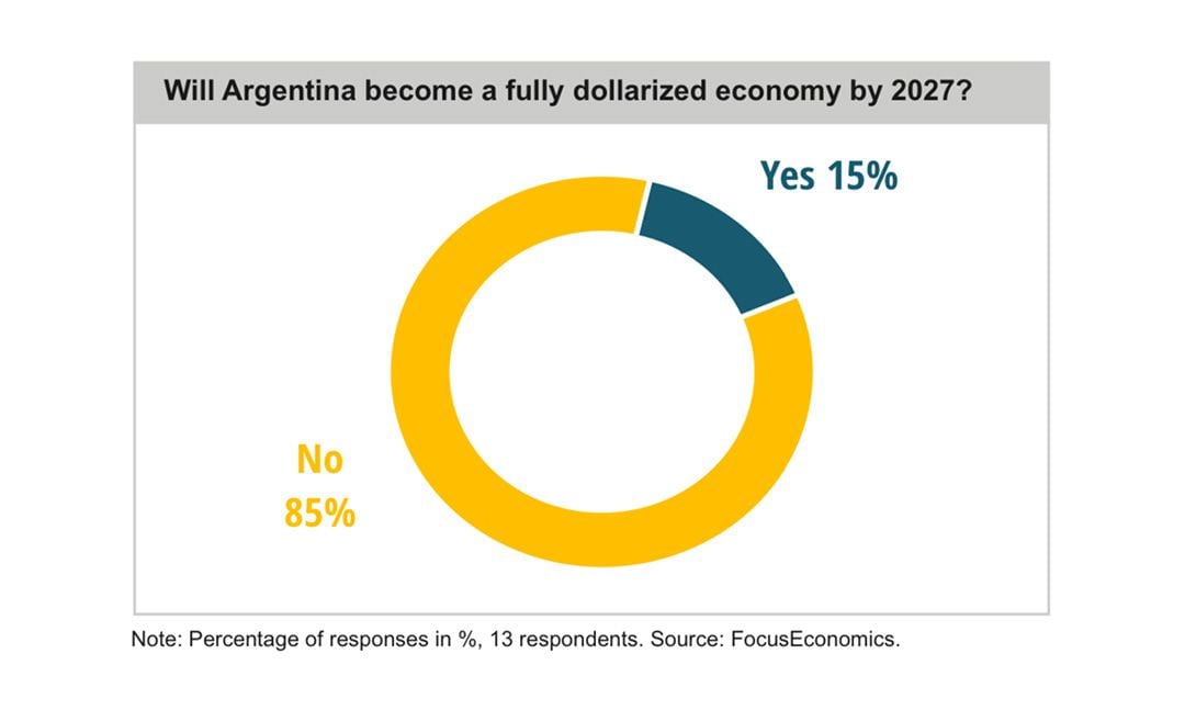 Dolarozación LatinFocus