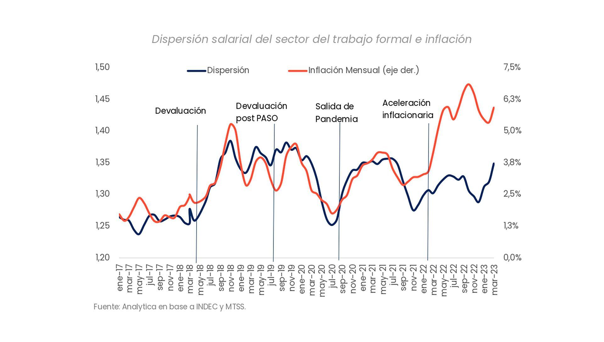 Dispersión salarial del sector del trabajo formal e inflación