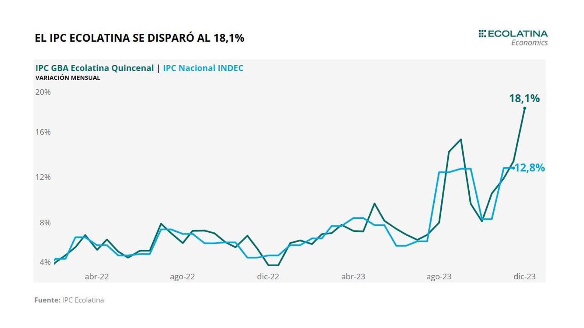 El IPC Ecolatina se disparó al 18,1%