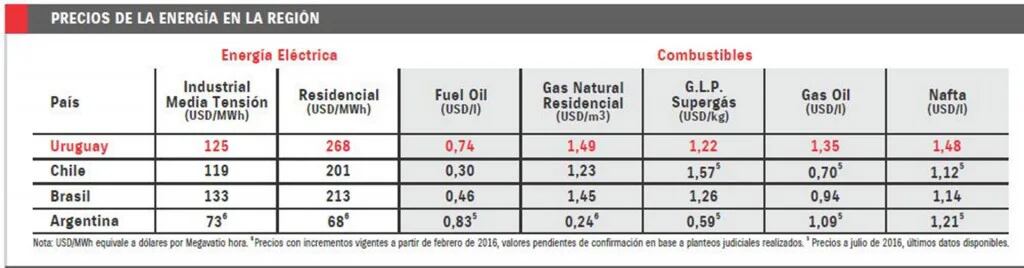 Tabla de precios de la energía en la región (SEG Ingeniería)