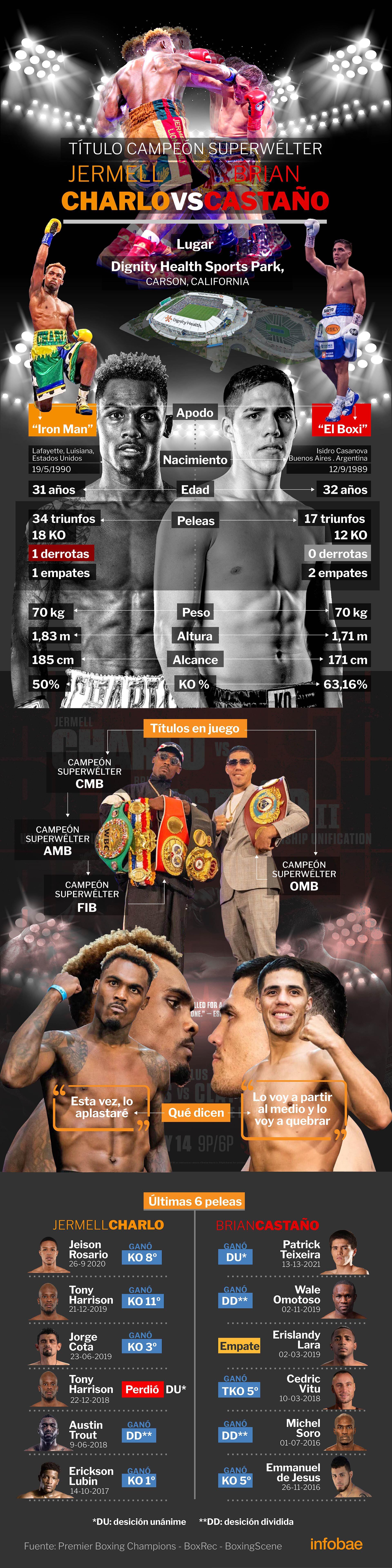Infografias Brian Castaño vs Jermell Charlo