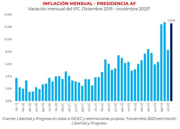 La inflación acumulada durante la presidencia de Alberto Fernández se ubicó en 928,8 por ciento