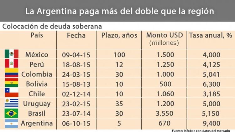 La Argentina está muy lejos de obtener financiamiento barato 162