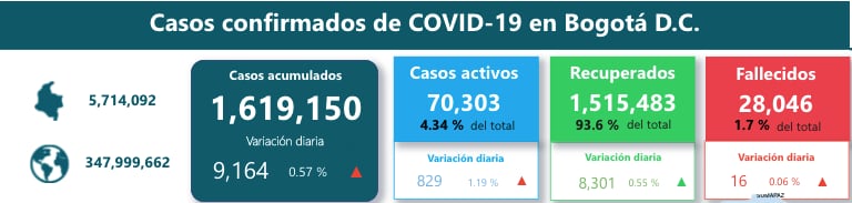 Reporte de COVID-19 en Bogotá al 22 de enero de 2022. Foto: Saludata