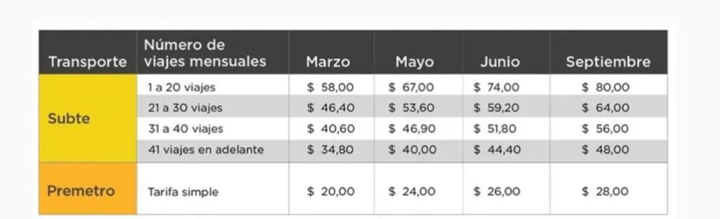 El boleto de subte pasó de valer $74 a $80