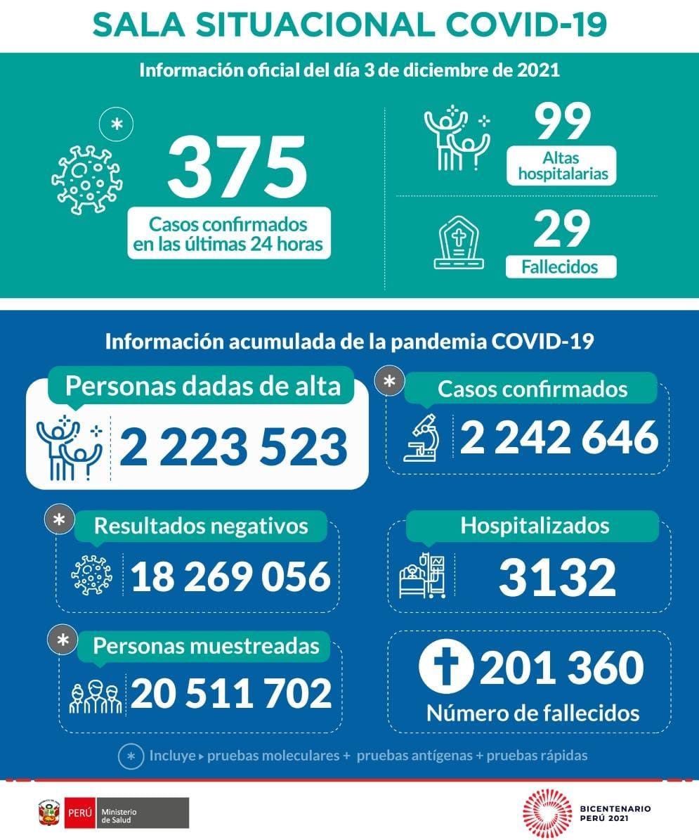 Sala situacional COVID-19 en Perú hasta el 3 de diciembre.