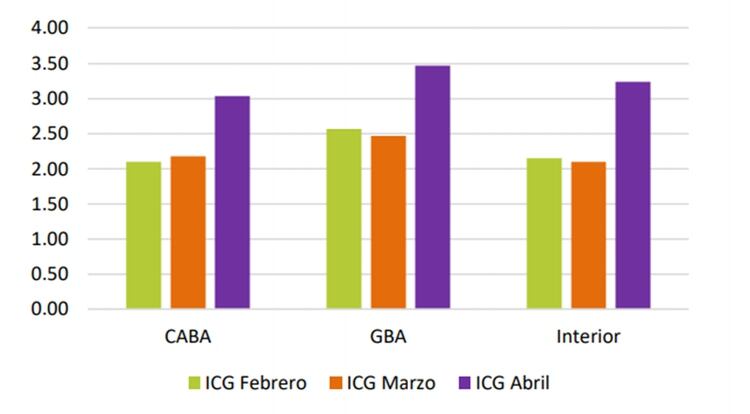 El valor ms alto del ICG de abril se registr en el Gran Buenos Aires