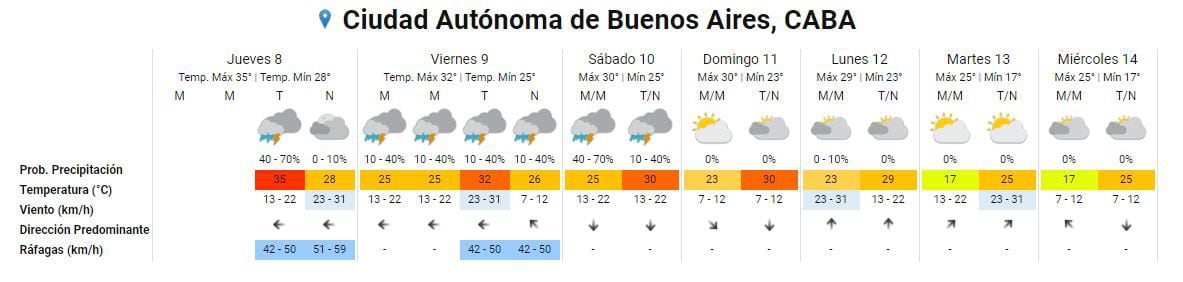 E CABA Se esperan lluvias para el viernes 9 de febrero y parte del sábado 10. El resto del fin de semana largo estará nublado
