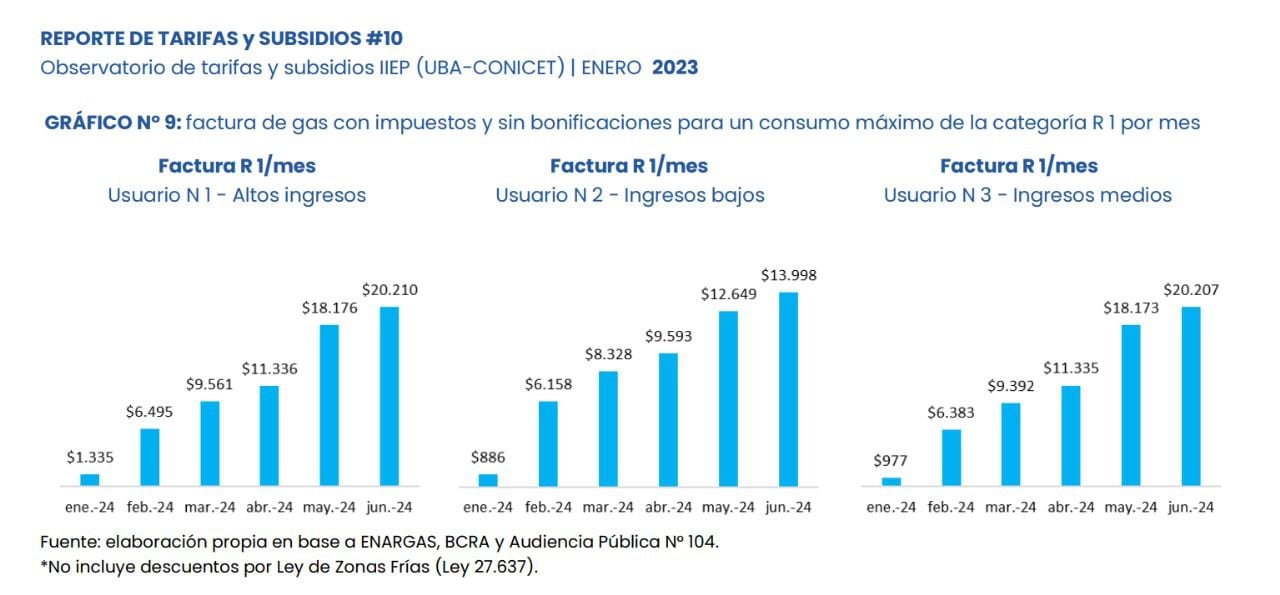 Evolución de las tarifas de gas para usuarios R1 Metrogas. (IIEP)