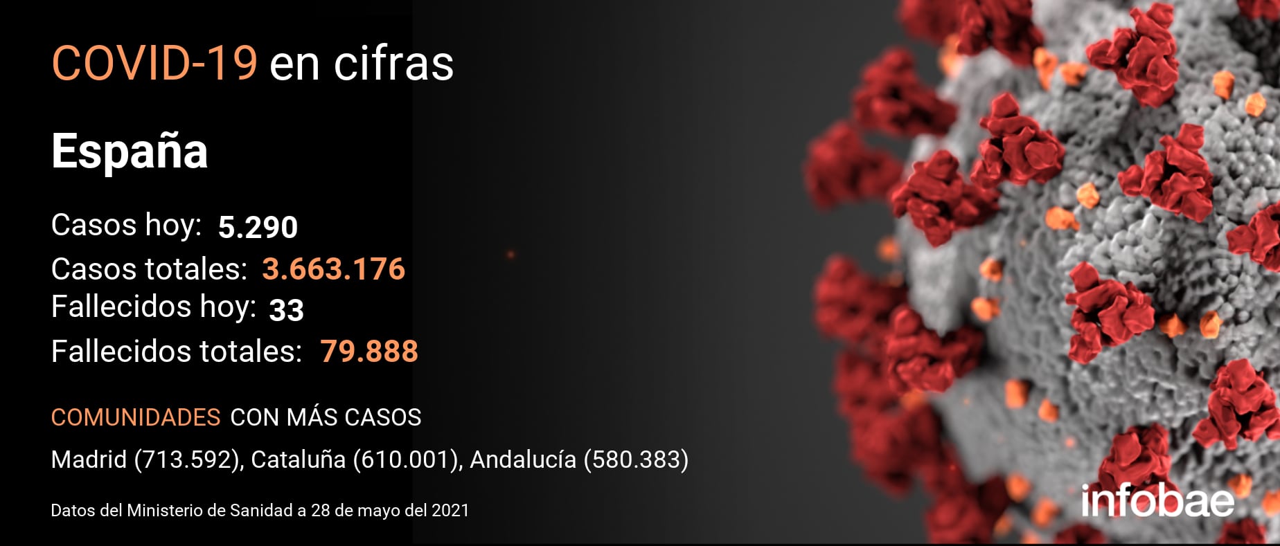 El último reporte del coronavirus refleja 33 nuevos fallecimientos en España, según indican los datos oficiales de la Johns Hopkins University del 27 de mayo