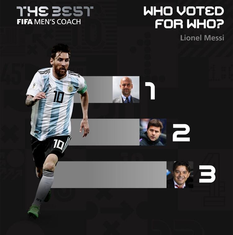 La votación de Lionel Messi para mejor entrenador del mundo
