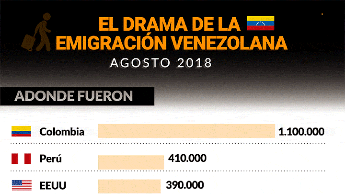 Resultado de imagen para venezolanos que emigraron ESTADISTICAS