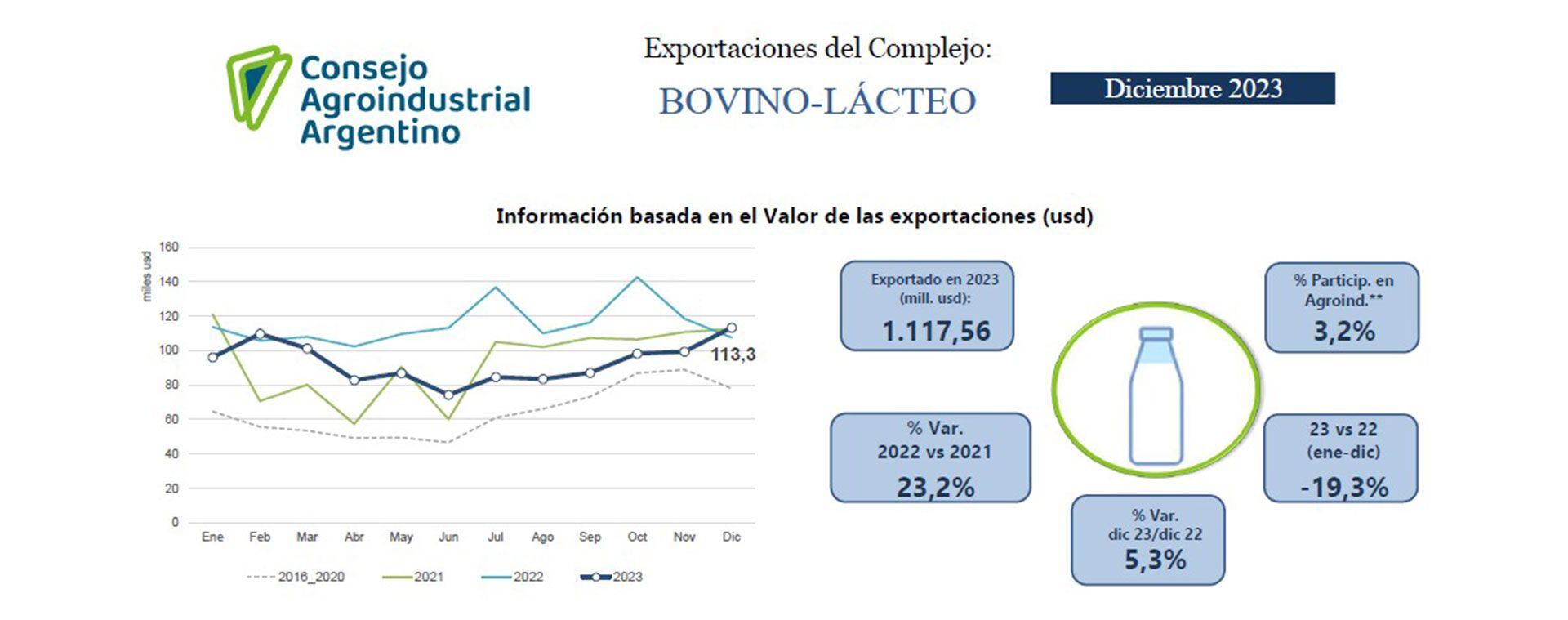 Exportaciones 2023-Consejo AgroIndustrial