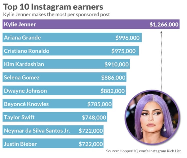 Kylie Jenner es, por segundo año consecutivo, la persona que gana más dinero por medio de sus redes sociales. (Foto: HopperHQ)
