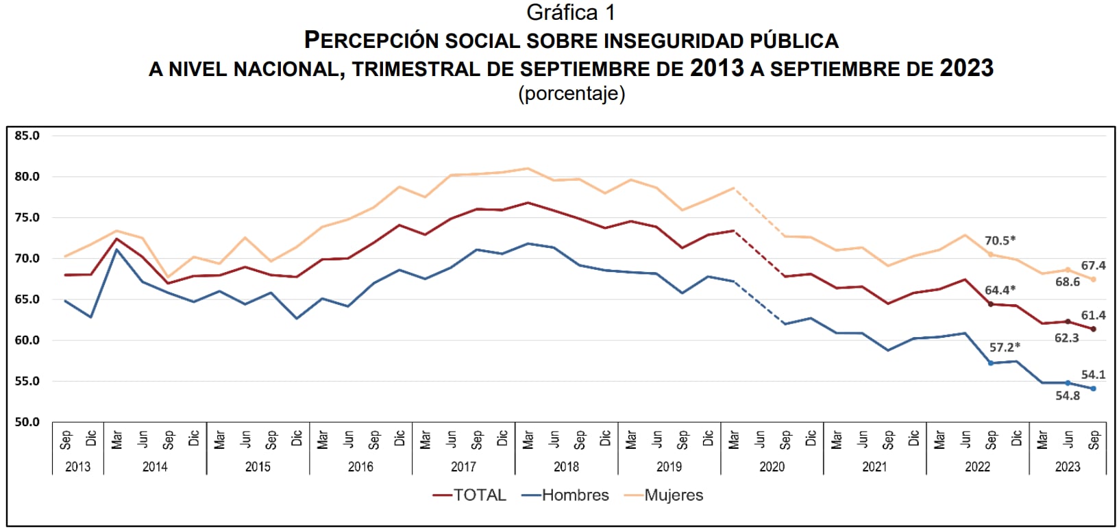 Percepción de inseguridad por población en el tercer trimestre del 2023 (INEGI)