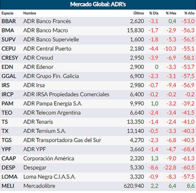 Fuente: Rava Online. Precios en dólares.