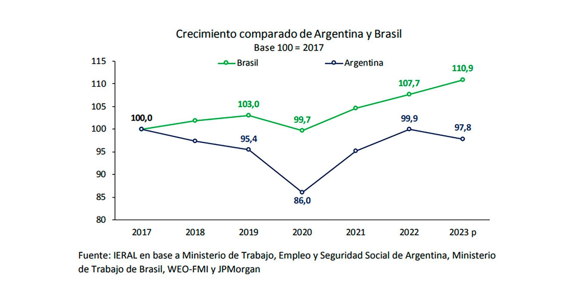 Empleo y PBI en la Argentina y Brasil